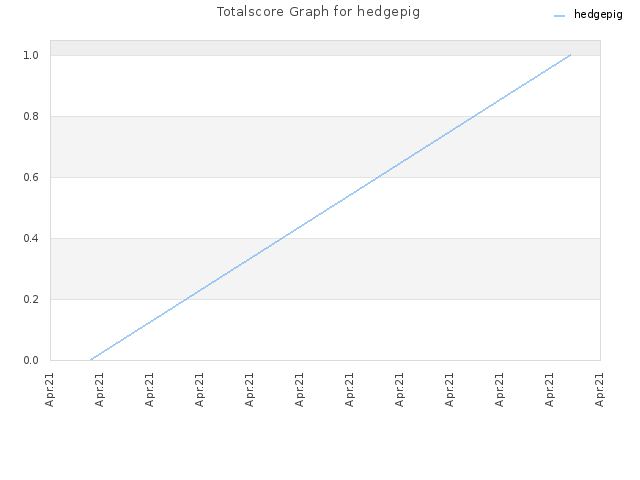 Totalscore Graph for hedgepig