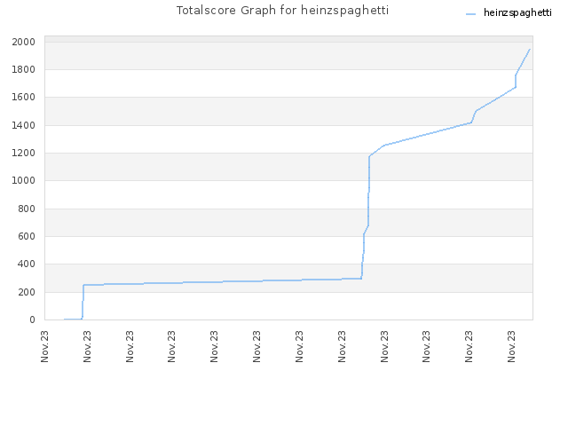 Totalscore Graph for heinzspaghetti