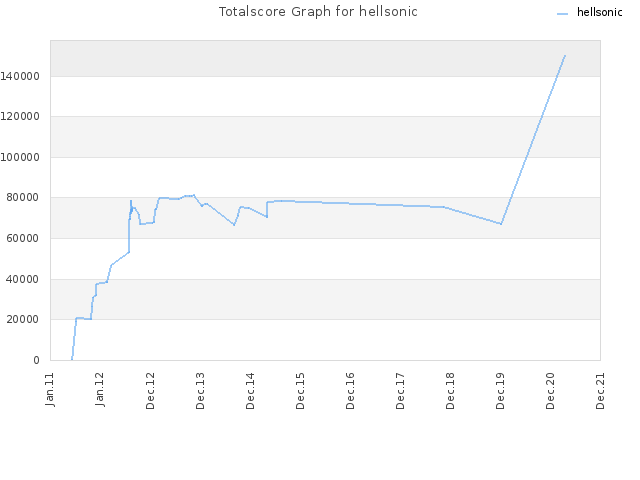 Totalscore Graph for hellsonic