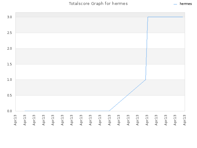 Totalscore Graph for hermes