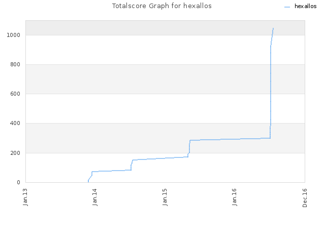Totalscore Graph for hexallos