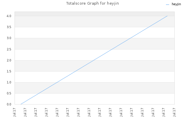 Totalscore Graph for heyjin