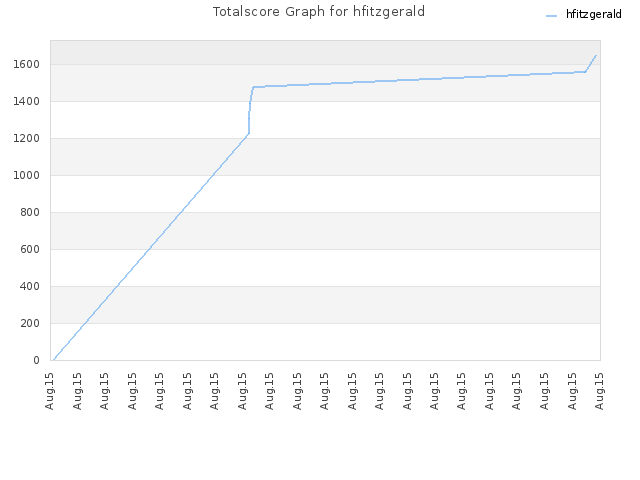Totalscore Graph for hfitzgerald