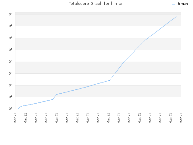 Totalscore Graph for himan