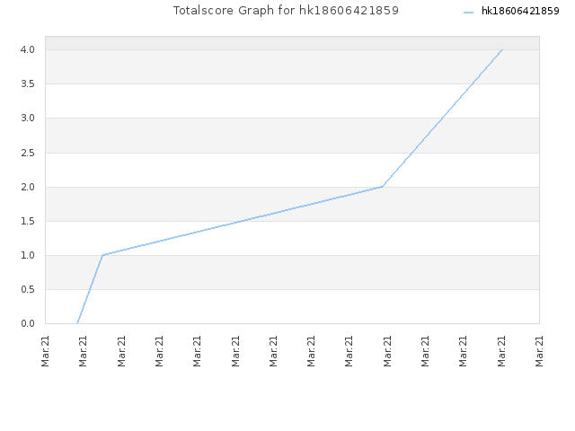 Totalscore Graph for hk18606421859