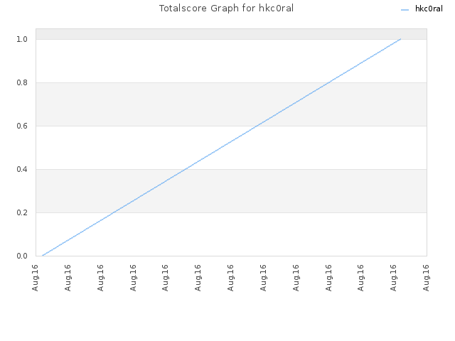 Totalscore Graph for hkc0ral