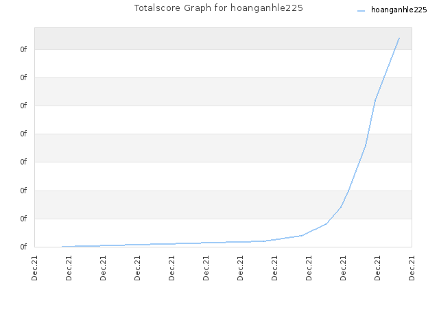 Totalscore Graph for hoanganhle225