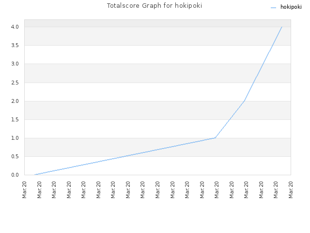 Totalscore Graph for hokipoki