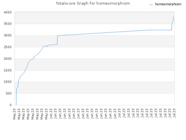 Totalscore Graph for homeomorphism