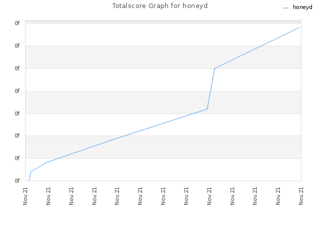 Totalscore Graph for honeyd