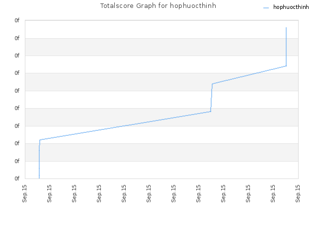 Totalscore Graph for hophuocthinh