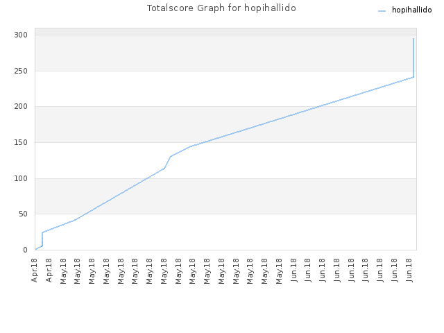 Totalscore Graph for hopihallido