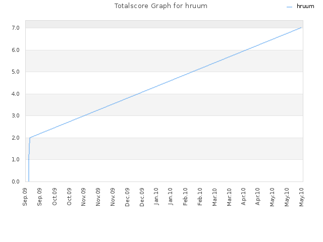 Totalscore Graph for hruum