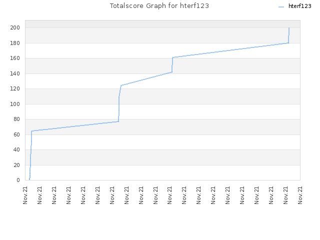 Totalscore Graph for hterf123