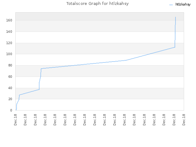 Totalscore Graph for htlzkahsy
