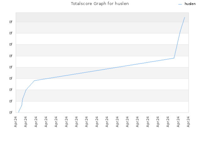 Totalscore Graph for huslen