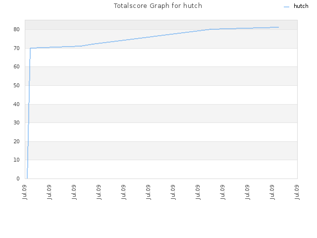 Totalscore Graph for hutch