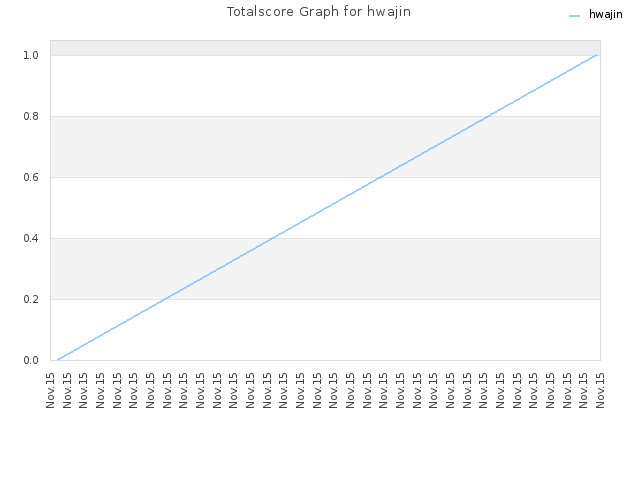 Totalscore Graph for hwajin