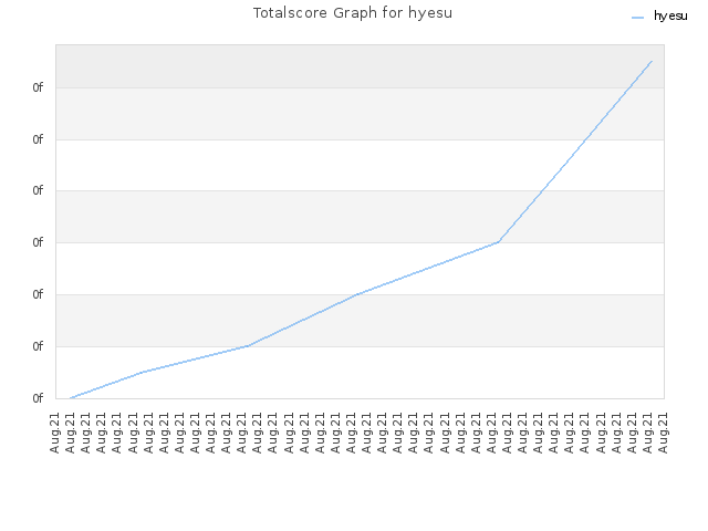 Totalscore Graph for hyesu