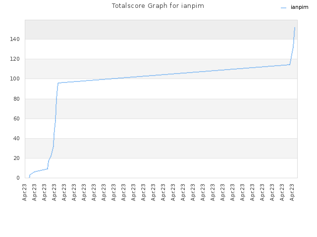 Totalscore Graph for ianpim