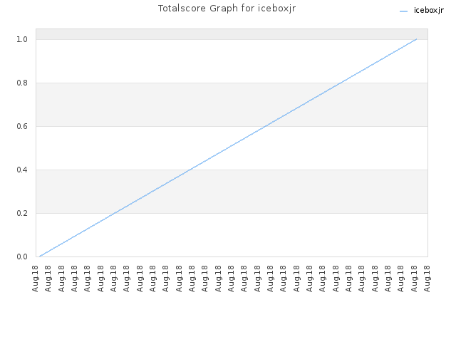 Totalscore Graph for iceboxjr