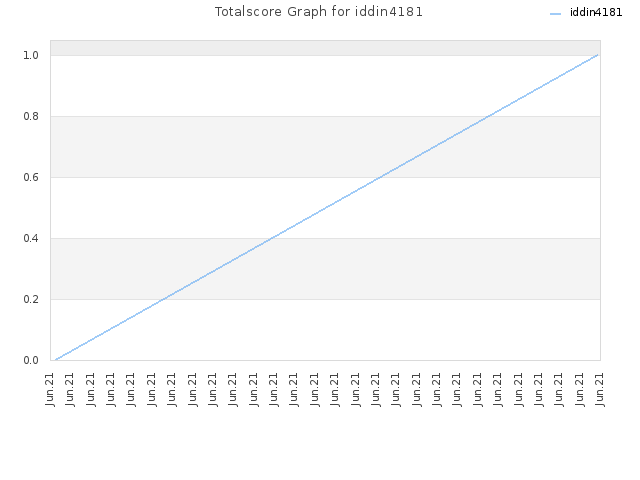 Totalscore Graph for iddin4181