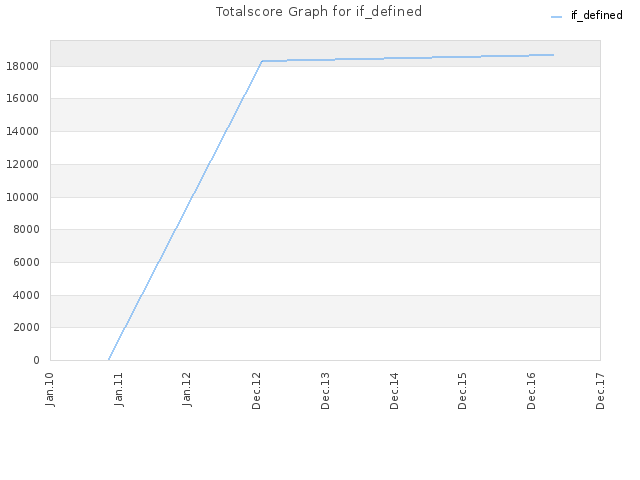 Totalscore Graph for if_defined