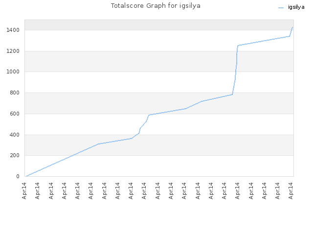 Totalscore Graph for igsilya