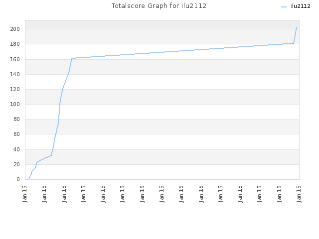 Totalscore Graph for ilu2112