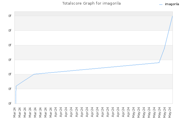 Totalscore Graph for imagorila