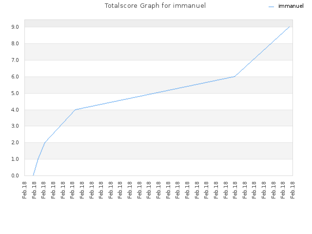 Totalscore Graph for immanuel