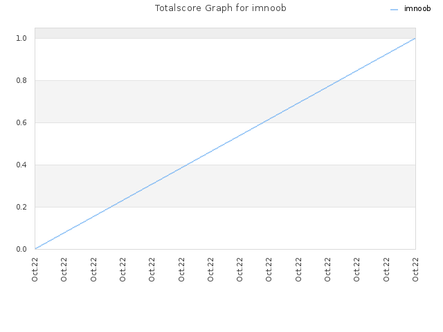 Totalscore Graph for imnoob