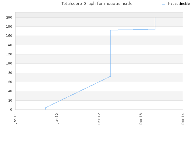 Totalscore Graph for incubusinside