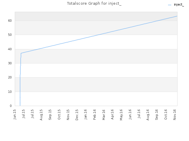 Totalscore Graph for inject_