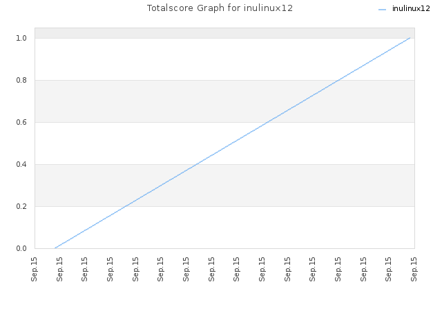 Totalscore Graph for inulinux12