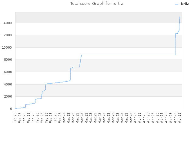 Totalscore Graph for iortiz