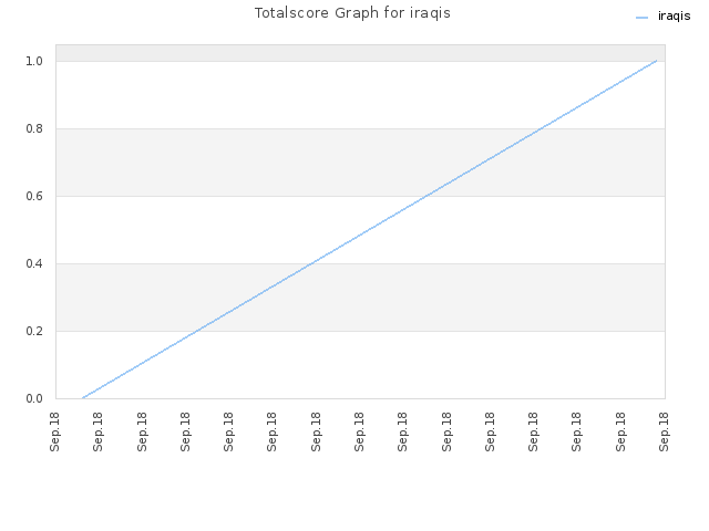Totalscore Graph for iraqis