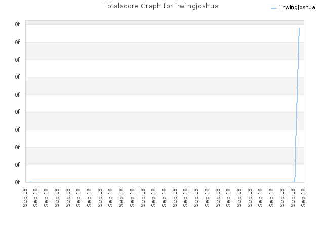 Totalscore Graph for irwingjoshua