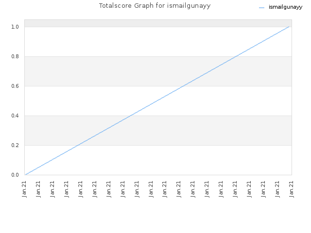Totalscore Graph for ismailgunayy