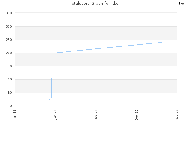 Totalscore Graph for itko