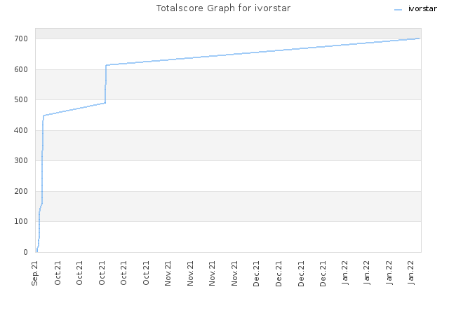 Totalscore Graph for ivorstar