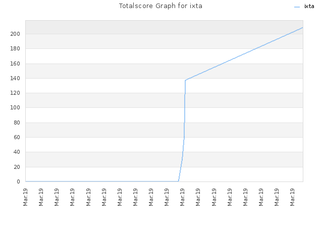 Totalscore Graph for ixta