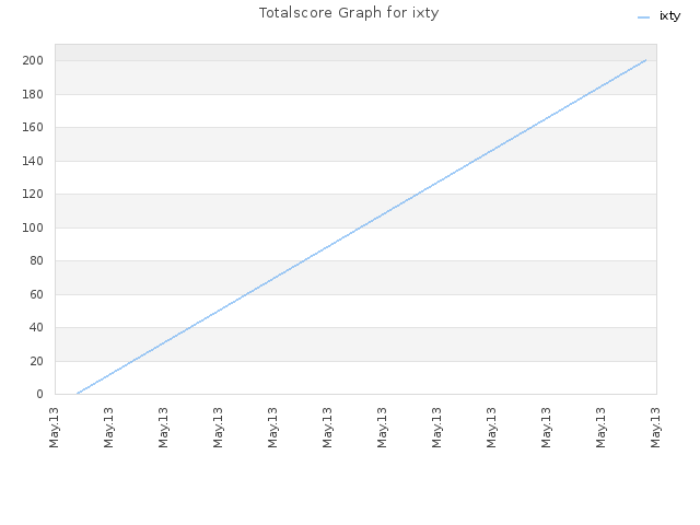 Totalscore Graph for ixty