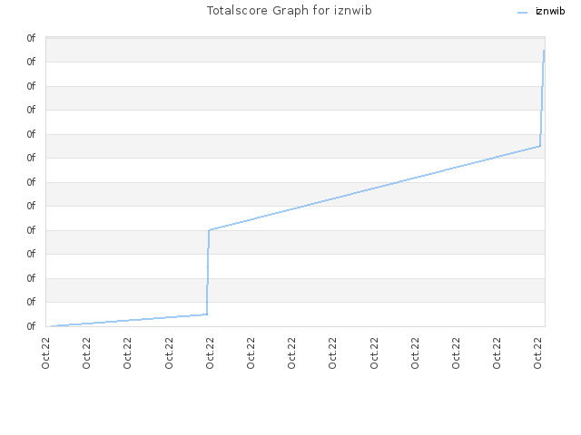 Totalscore Graph for iznwib