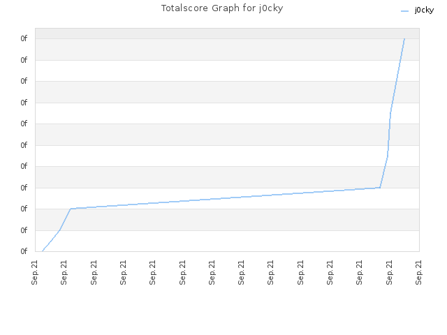 Totalscore Graph for j0cky