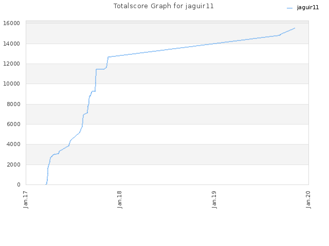 Totalscore Graph for jaguir11