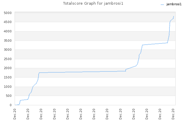 Totalscore Graph for jambrosi1