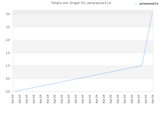 Totalscore Graph for jameswiss314