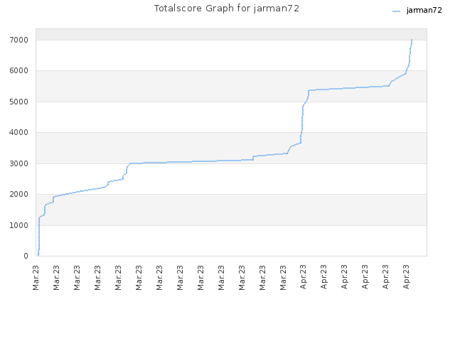 Totalscore Graph for jarman72