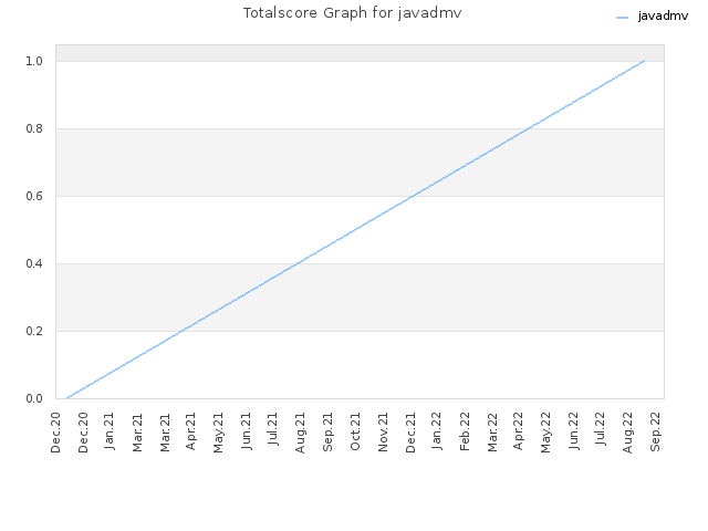Totalscore Graph for javadmv